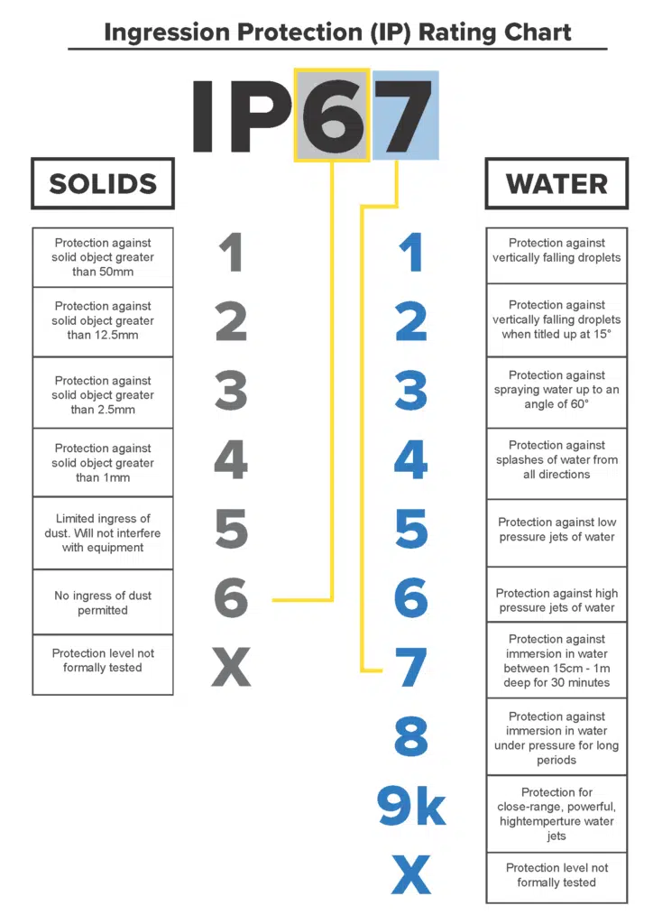 IP Rating Chart 724x1024 1